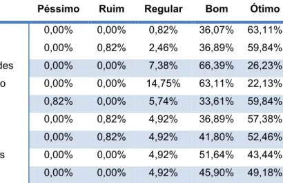 Tabela 1  –  Grau de satisfação dos alunos com alguns itens da pesquisa de  opinião 