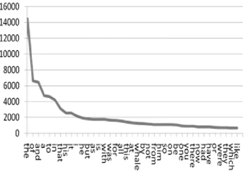 Gráfico 3 – Parte inicial da curva de Zipf para a distribuição de palavras no romance Moby Dick  Fonte: PARDO, 2012