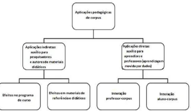 Figura 1 – O uso de corpora no ensino e aprendizagem de segunda língua (L2) – tradução minha  Fonte: RÖMER, 2011, p