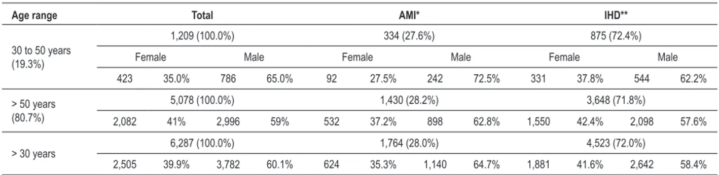 Table 1 - Number of admissions for IHD and AMI by age group and gender, Vale do Paraíba, 2004-2005