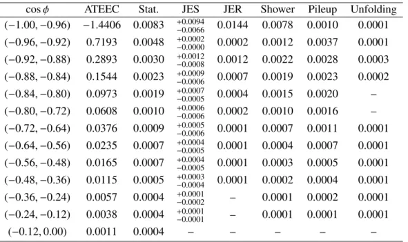 Table 2: Values of the asymmetry on the transverse energy–energy correlation function (ATEEC)