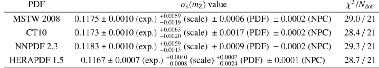 Table 3: Results for α s from fits to the TEEC function using di ff erent PDF sets, namely MSTW 2008, CT10, NNPDF 2.3 and HERAPDF 1.5, together with experimental as well as theoretical uncertainties due to scale and PDF choices and non-perturbative correct