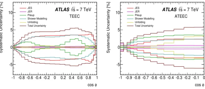 Figure 2: Relative systematic uncertainties for the TEEC (left) and the ATEEC (right) as a function of cos φ.