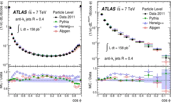 Figure 3: The unfolded distributions for transverse energy–energy correlation (left) and its asymmetry (right) along with comparisons to MC expectations
