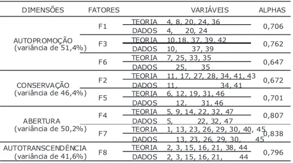 Tabela 3 - Médias dos Fatores abe a 3 éd as dos ato es