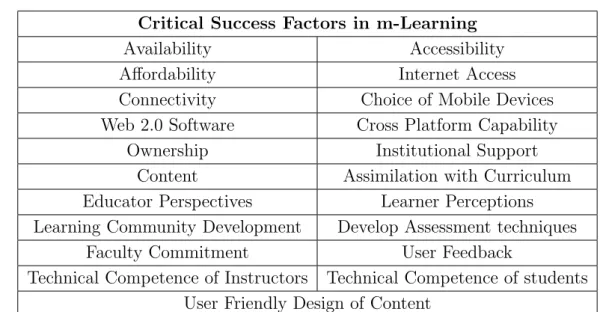 Table 2.2 – Critical success factors in m-Learning adapter from Alrasheedi and Capretz (2015).