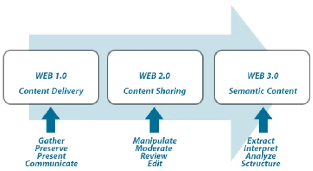 Figure 2.4 – Evolution of the Web adapted from Miranda et al. (2014).