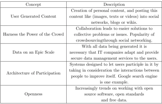 Table 2.6 – Key ideas of Web 2.0 adapted from Miranda et al. (2014).