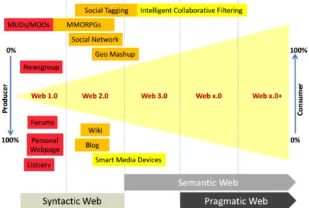 Figure 2.6 – Illustration of the different natures of the web and its applications Wheeler (2011).