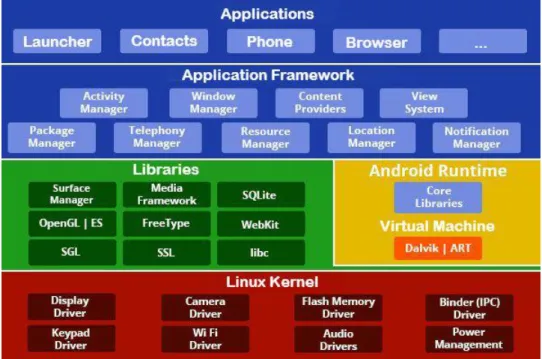 Figure 2.14 – Android architecture adapted from (Ferreira, 2014).