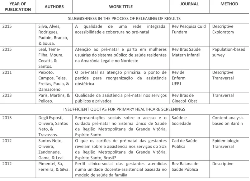 Table 1: Description of the reviewed articles  YEAR OF 