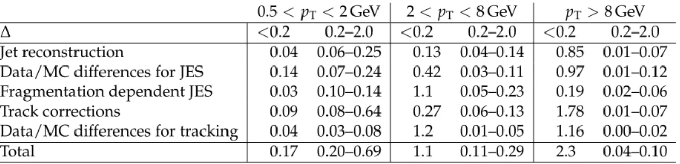 Table 2: Systematic uncertainties in h p / T k i p trk