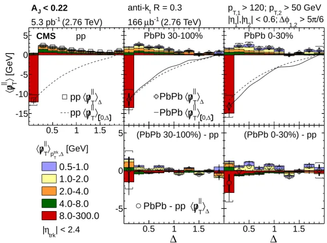 Figure 2: (Color online) Same as Fig. 1, but with a balanced dijet selection (A J < 0.22)