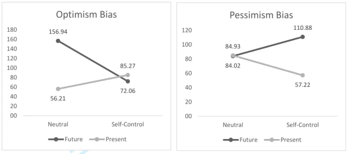 Figure 3: Results of Study 2 – Willingness to Spend (in US$) 