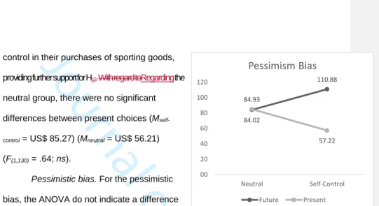 Figure 3: Results of Study 2 – Willingness to Spend (in US$) 