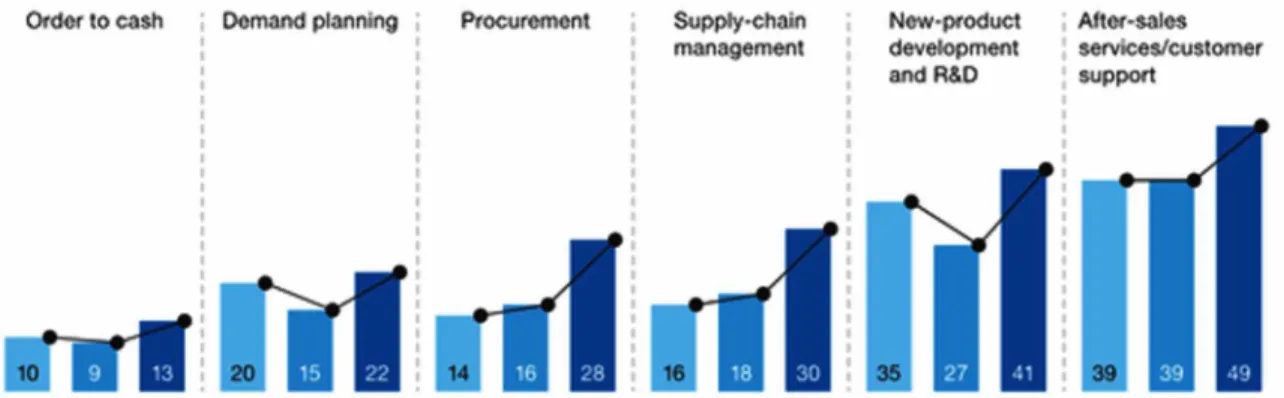 Figure 2. media tools in organizational processes - Comparative analysis [From: McKinsey &amp; Company  (2017)