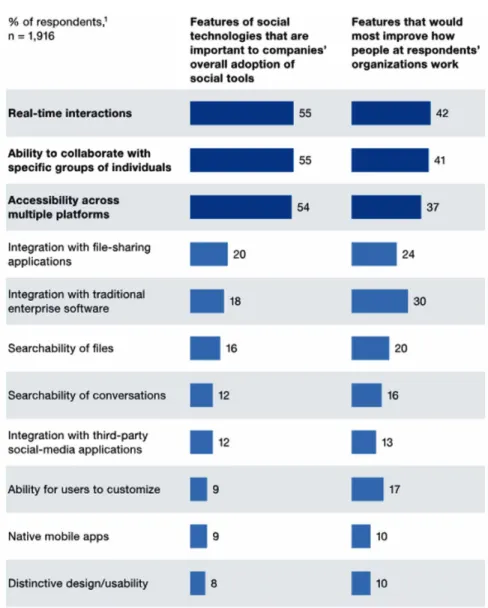 Figure 1. Beneficial features of social tools [From: McKinsey &amp; Company (2016)]