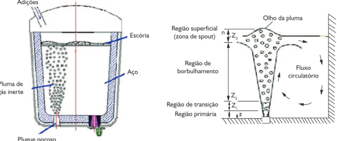 Figura 1. Fluxo circulatório induzido pela pluma bifásica em uma panela de refino de aço