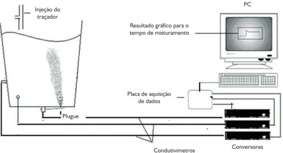 Figura 4. Esquema da montagem experimental no Laboratório de Pirometalurgia do Demet/UFOP
