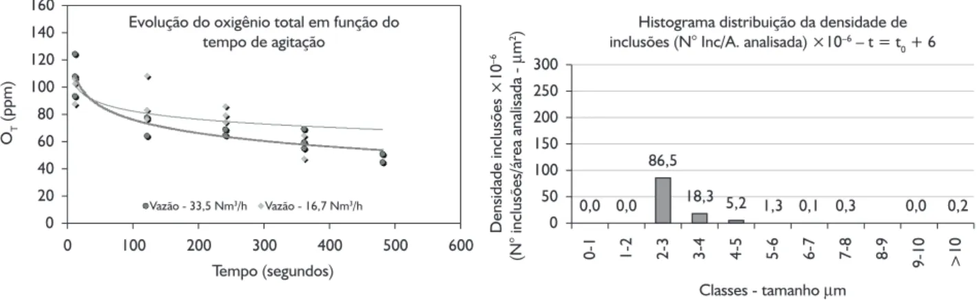 Figura 14. Variação do oxigênio total com o tempo de borbulhamento de gás inerte para duas vazões