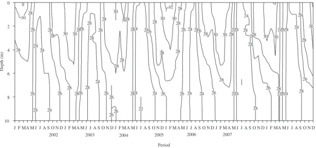 Figure 2. Depth-time diagrams of temperature, at intervals of 2 °C, in the lake from 2002 to 2007.