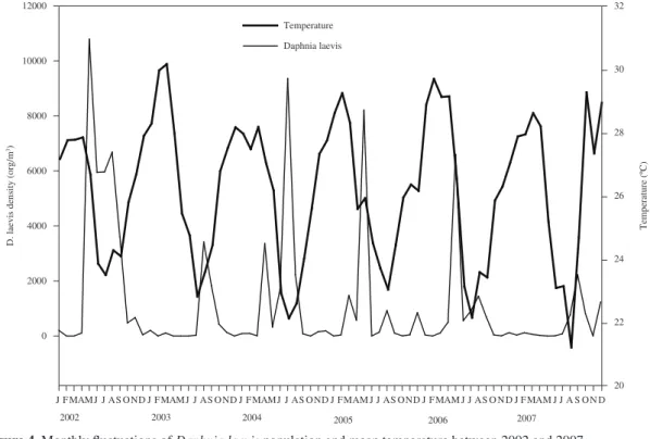Figure 4. Monthly fluctuations of Daphnia laevis population and mean temperature between 2002 and 2007.