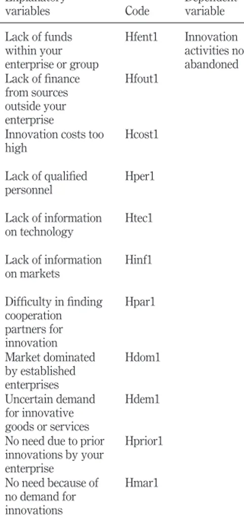 Table II. Hypotheses to abandoned innovation activities Hypothesis Explanatoryvariables Code DependentvariableH1A