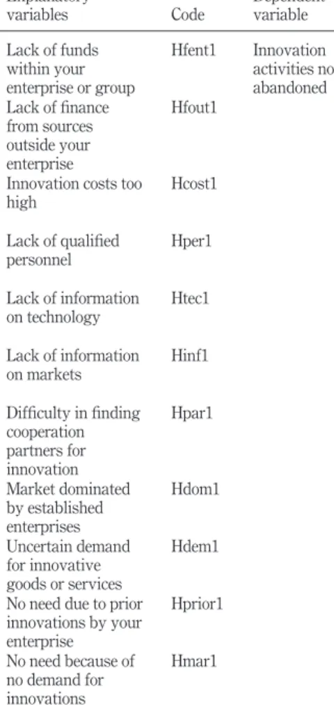 Table II. Hypotheses to abandoned innovation activities Hypothesis Explanatoryvariables Code DependentvariableH1A