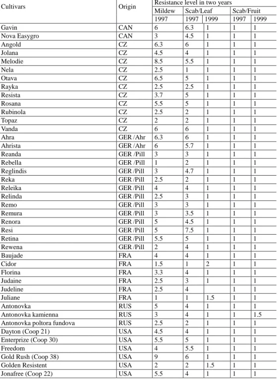 Table  1.2  Apple  cultivars  two  years  without  fungicides  -  scab  resistant  cultivars,  suitable  for  organic production