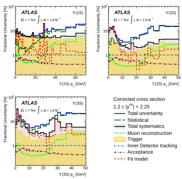 FIG. 6: Sources of statistical and systematic uncertainty on the corrected Υ (nS) production cross-section measurements in the forward rapidity region