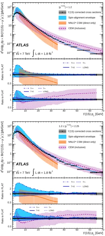 FIG. 13: As for Fig. 12, but for Υ (2S) production.