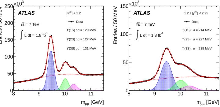 FIG. 1: The di-muon invariant mass spectum for events used in this analysis. Separate spectra are shown for those events with the di-muon candidate (left) in the central region of the detector (|y µµ | &lt; 1.2) and (right) in the forward region (1.2 ≤ |y 