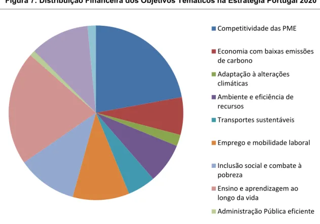 Figura 7: Distribuição Financeira dos Objetivos Temáticos na Estratégia Portugal 2020