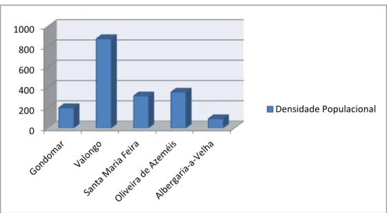 Gráfico 3: Densidade Populacional (Nº/Km 2 ) por Local de residência da ZI da ADRITEM 