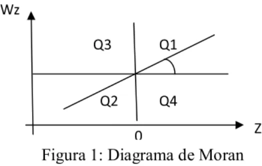 Figura 1: Diagrama de Moran 