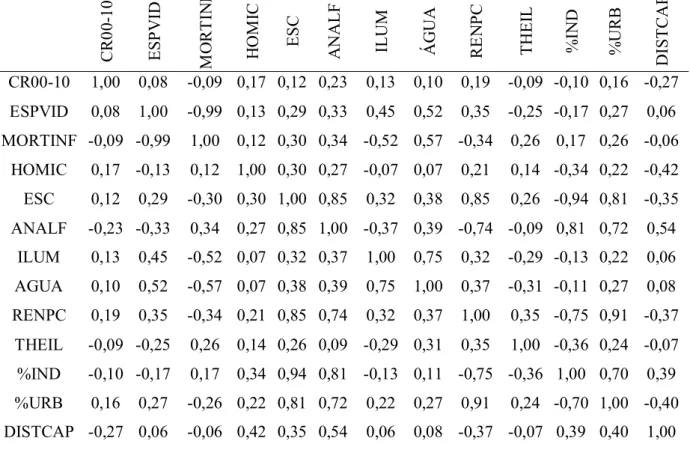 Tabela 2: Matriz de correlação das variáveis municipais 