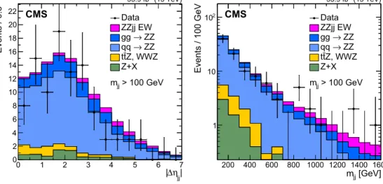 Fig. 2. Distribution of the dijet pseudorapidity separation (left) and dijet invariant mass (right) for events passing the ZZjj selection, which requires m jj > 100 GeV
