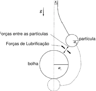 FIGURA 2 – Aproximação de uma bolha ascendente  e uma partícula descendente sob a influência da  força gravitacional destacando a influência das forças  de lubrificação e forças entre as partículas