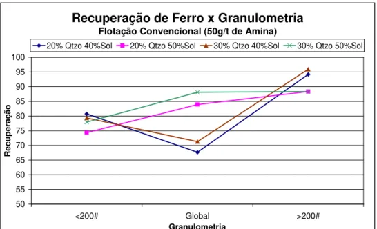 FIGURA 7 – Gráfico da recuperação de ferro x granulometria para os ensaios de  flotação convencional com 50g/t de amina, para 20 e 30% de sílica  contaminante e 40 e 50% de sólidos em polpa