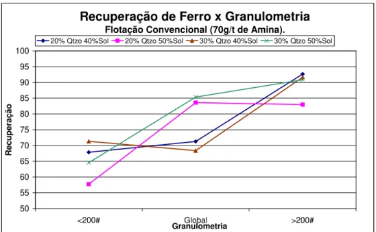 FIGURA 8 - Gráfico da recuperação de ferro x granulometria para os ensaios de  flotação convencional com 70g/t de amina, para 20 e 30% de sílica  contaminante e 40 e 50% de sólidos em polpa