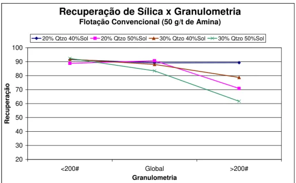 FIGURA 9  -  Gráfico da recuperação de ferro x granulometria  para os ensaios de  flotação convencional com 50g/t de amina, para 20 e 30% de sílica contaminante e 40 e  50% de sólidos em polpa