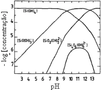 Figura  11:  Diagrama  do  logaritmo  da  concentração  para  solução  de  1x10  -3   mol/L  de  SiO 2  (Marinakis e Shergold, 1985) 