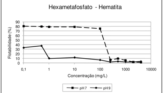 Figura  25:  Flotabilidade  do  mineral  hematita  condicionado  com  hexametafosfato  de  sódio e oleato de sódio (50mg/L) em pH 7 e 9 