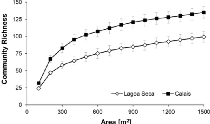 Figure 3.Community richness estimators Jackknife 1 for Lagoa Seca and Calais 