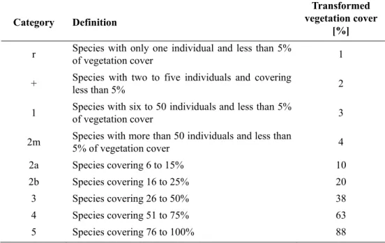 Table 1. Categories of species cardinality, defined according to Reichelt and Wilmanns (1973) and  transformation to vegetation cover, an indirect measure for abundance 