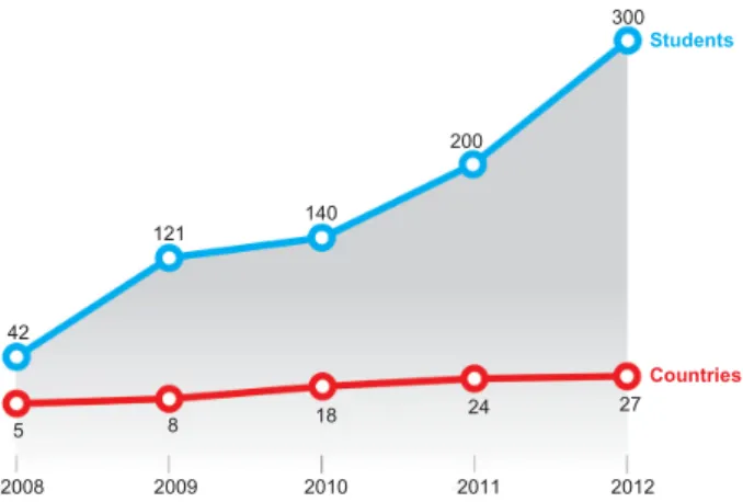 Figure 1 number of students per year and number of countries where they came  from (2008–2012).