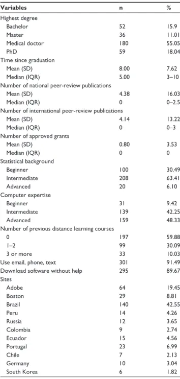 Table 2 Major challenges faced in distance-learning courses Major challenges