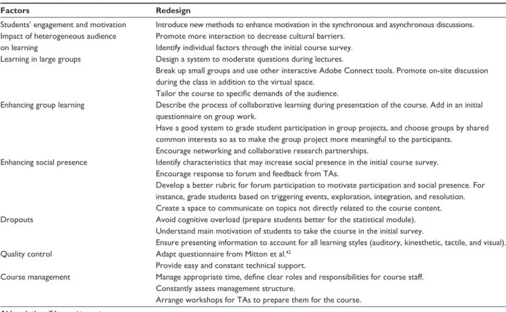 Table 4 Factors to be considered in the redesign of a collaborative learning program