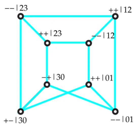 Figure 2.4: CSW graph for the 4-cycle.