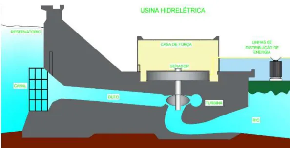 Figura 3 - Desenho esquemático do sistema estrutural dos componentes de uma usina  hidrelétrica 